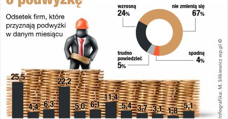 Kiedy prosić o podwyżkę? Najlepszy styczeń i kwiecień
