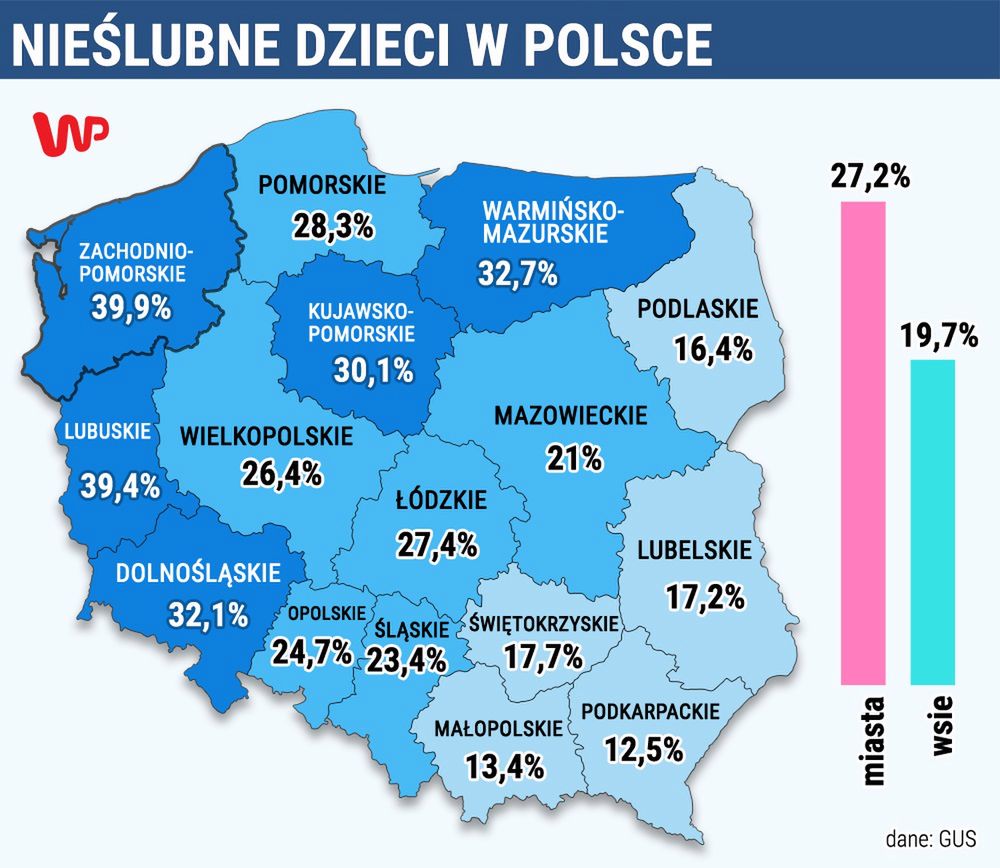 Najwięcej w zachodniopomorskim, najmniej w podkarpackim. Mamy dane dotyczące nieślubnych dzieci