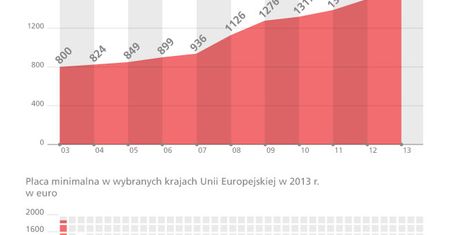Czy płaca minimalna powinna być wyższa?