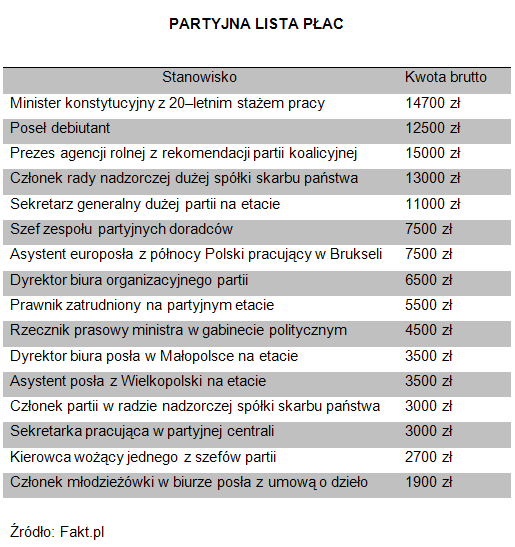 Partyjna lista płac. Kto i ile w partii zarabia?