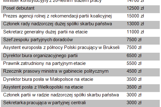 Partyjna lista płac. Kto i ile w partii zarabia?