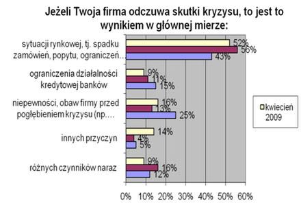 Polscy przedsiębiorcy trzymają się mocno