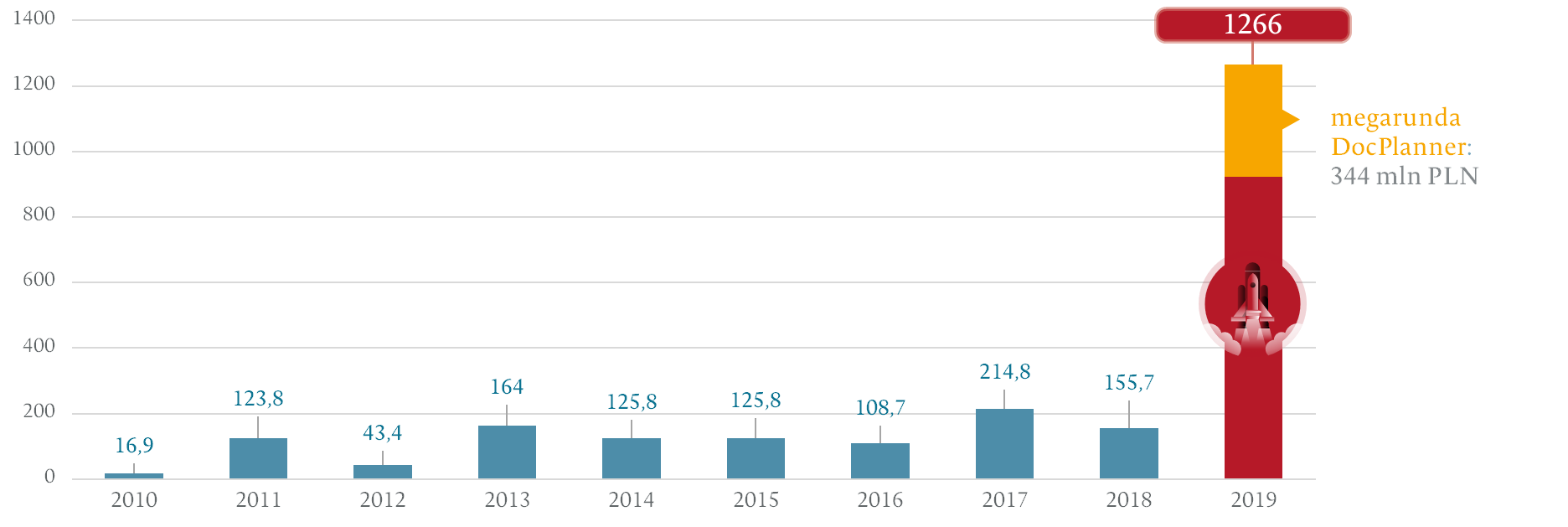 W 2019 roku polskie, innowacyjne spółki dostały od funduszy 1,2 mld zł. 