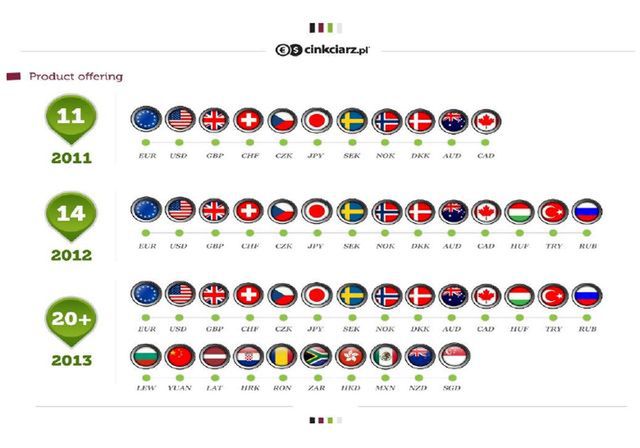 Cinkciarz.pl rozszerza wachlarz dostępnych walut