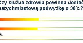 Internauci podzieleni ws. podwyżek dla lekarzy