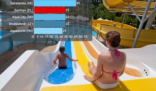 Suntago wcale nie takie drogie? Porównaliśmy ceny aquaparków w Europie