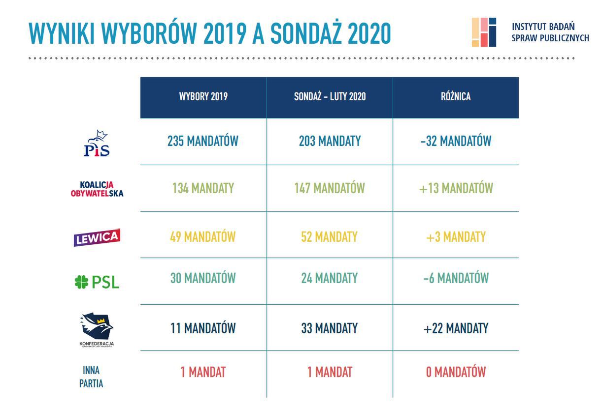 Według prognozy najwięcej traci PiS, a zyskuje Konfederacja. 