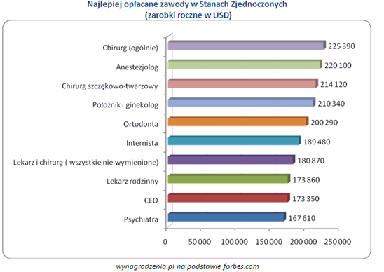Lekarz w Polsce zarabia 10 razy mniej niż w USA