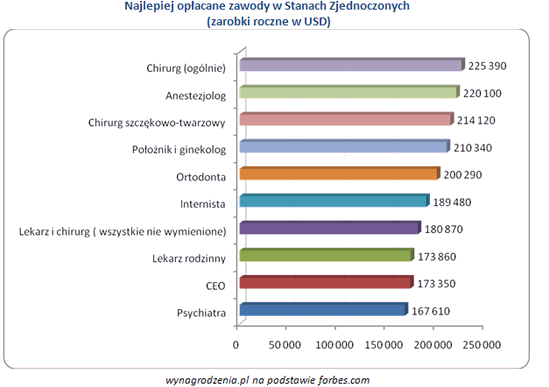 Lekarz w Polsce zarabia 10 razy mniej niż w USA