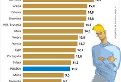 Kim są NEET-si i ile kosztuje ich utrzymanie?