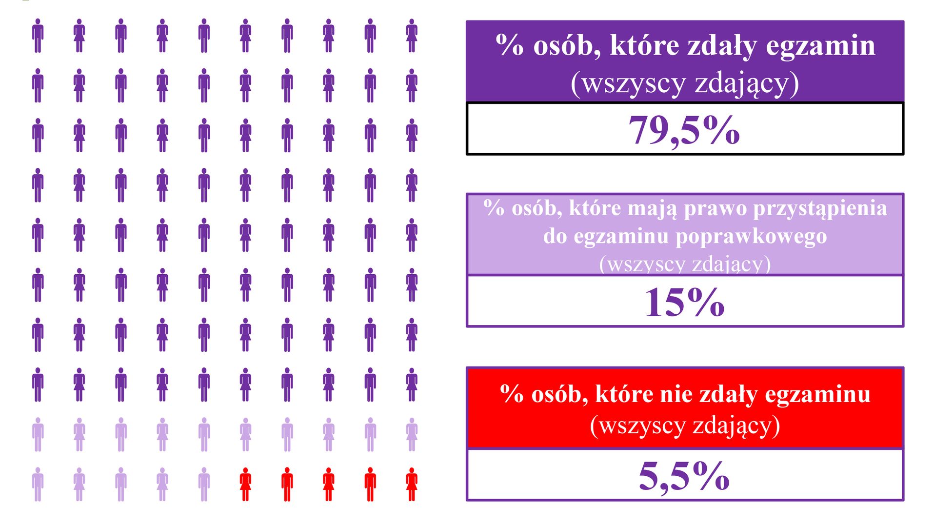 Matura w liczbach - zdane matury