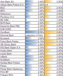 Banki chcą udzielać więcej kredytów, ale droższych