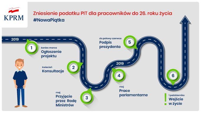 Zniesienie podatku PIT dla młodych pracowników 
