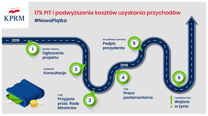 Niższy PIT z 18 do 17 proc. oraz podwyższenie kosztów uzyskania przychodów 