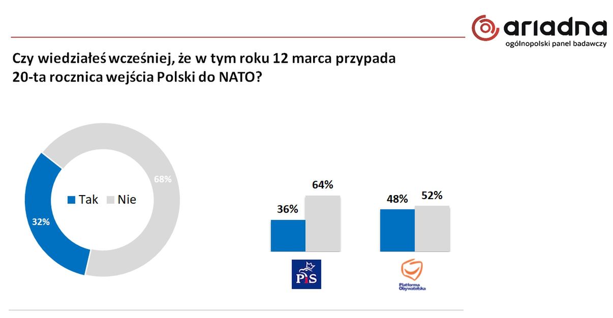 Wyniki badania na panelu Ariadna dla WP 