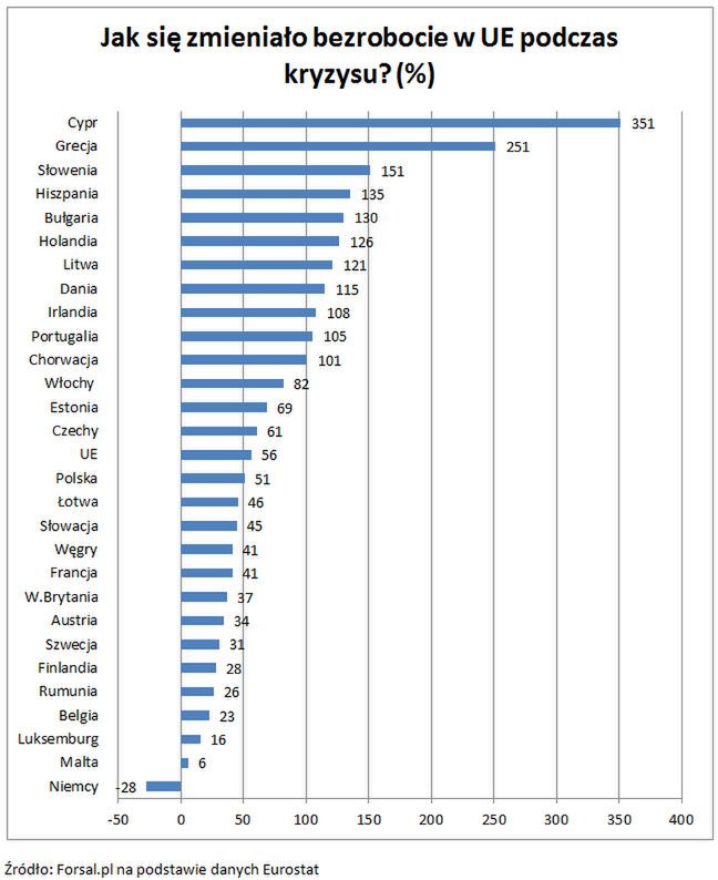 Poziom bezrobocia w Unii Europejskiej