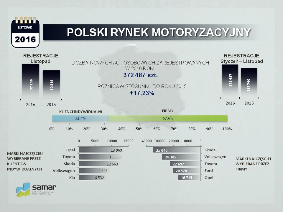 Firmy robią wynik