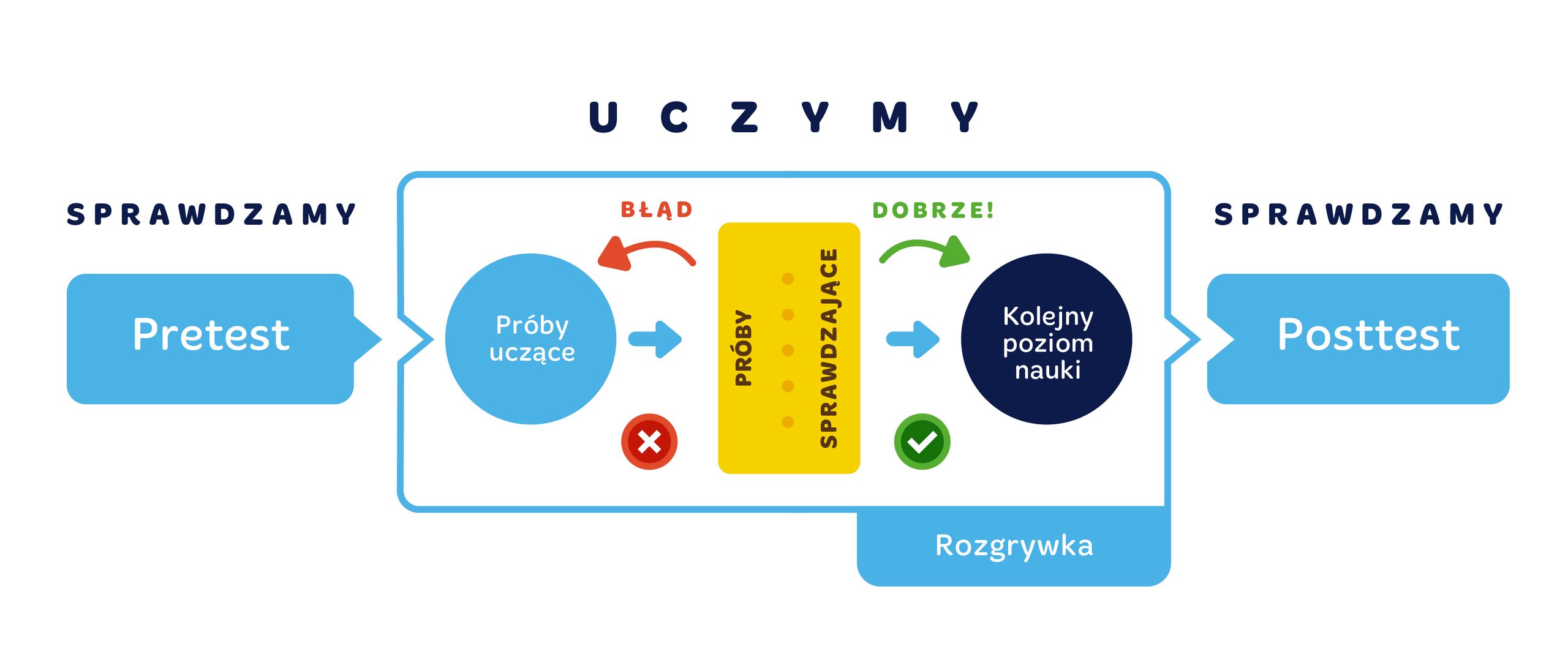 Schemat działania testów. 