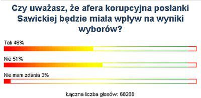 Internauci WP: sprawa Sawickiej nie wpłynie na wynik wyborów