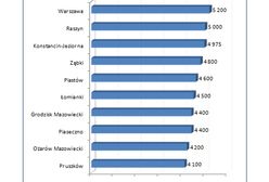 Zarobki mieszkańców okolic Warszawy