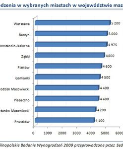 Zarobki mieszkańców okolic Warszawy