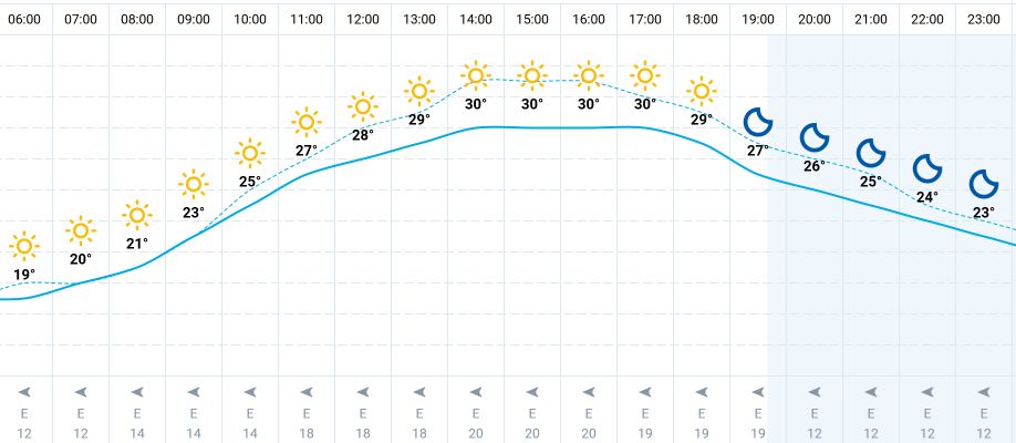 Godzinowa prognoza pogody dla Warszawy na wtorek 27 sierpnia 