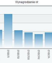 Gorsze dane z gospodarki, mieliśmy zarabiać więcej