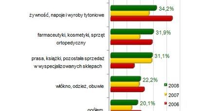 Święta motorem sprzedaży