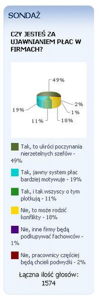 Czy pensje w firmie powinny być jawne?