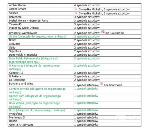Lista warszawskich restauracji nagrodzonych w przewodniku Michelin