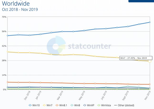 Popularność wersji Windowsa na świecie (StatCounter)