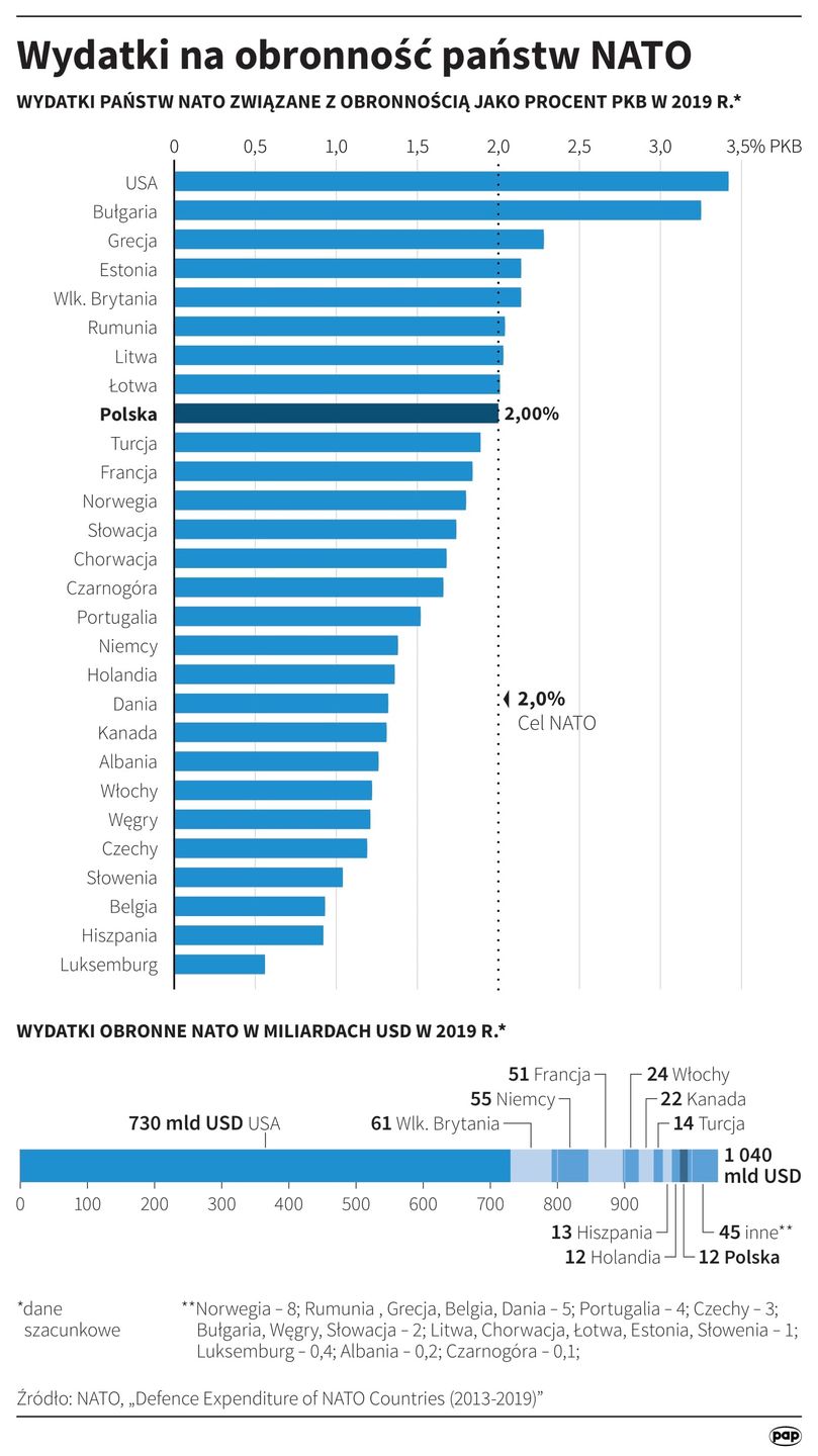 Wydatki na obronność w NATO 