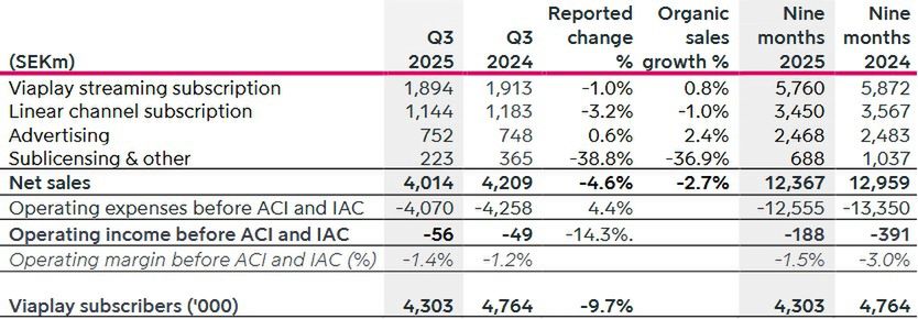Wyniki finansowe Viaplay Group