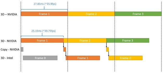 Microsoft DirectX 12 - funkcja Explicit Multiadapter