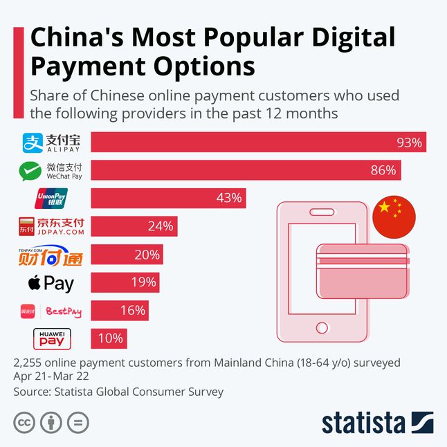 Popularność form płatności bezgotówkowych w Chinach