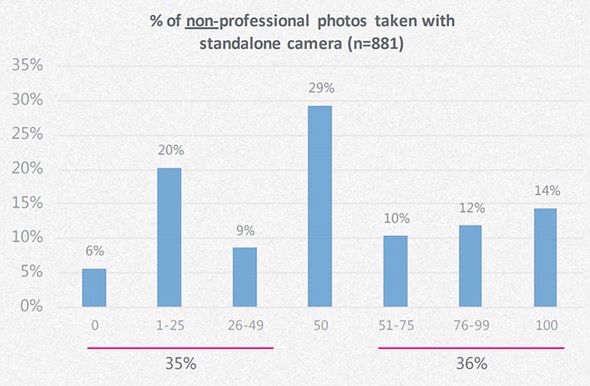 Badania pokazują, że profesjonalni fotografowie coraz częściej sięgają po smartfony 3