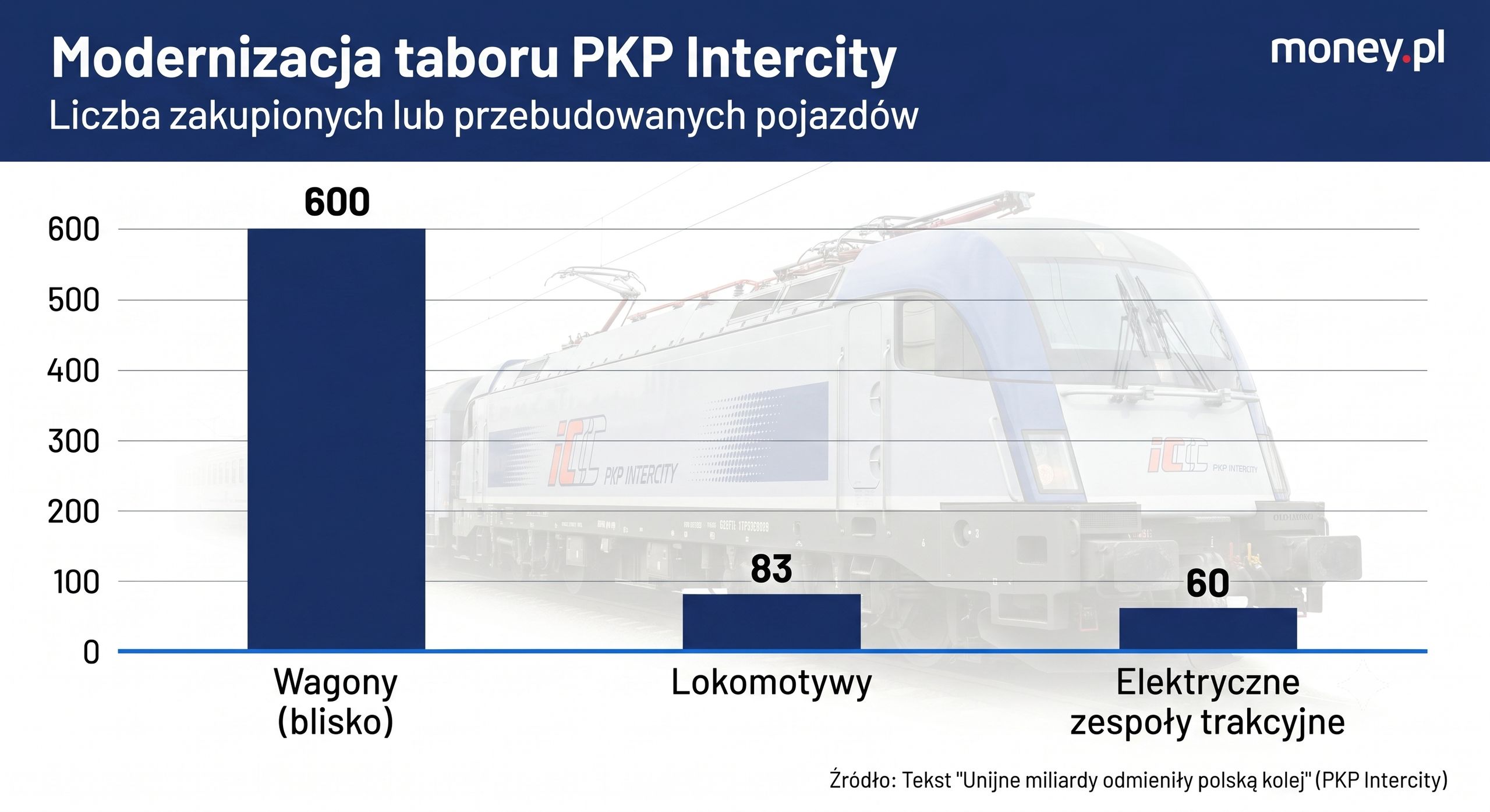 Zmiany w kolejnictwie
