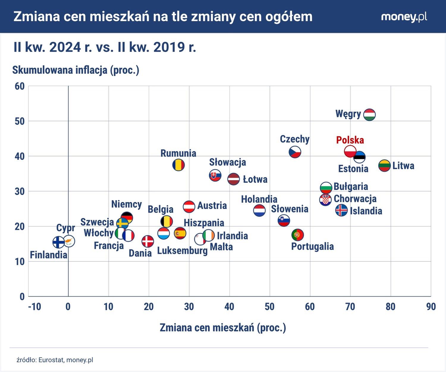 W dłuższej perspektywie ceny mieszkań idą w parze z ogólnym pozi