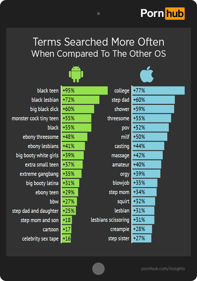 Jakie porno lubią użytkownicy Androida, a jakie fani iOS-u? PornHub publikuje statystyki 10