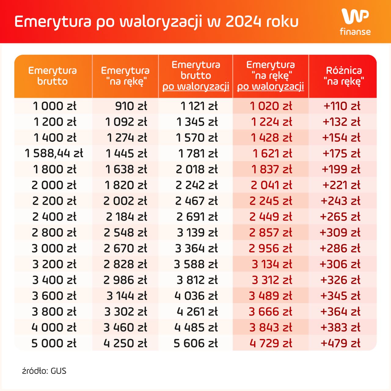 Emerytury po marcowej waloryzacji