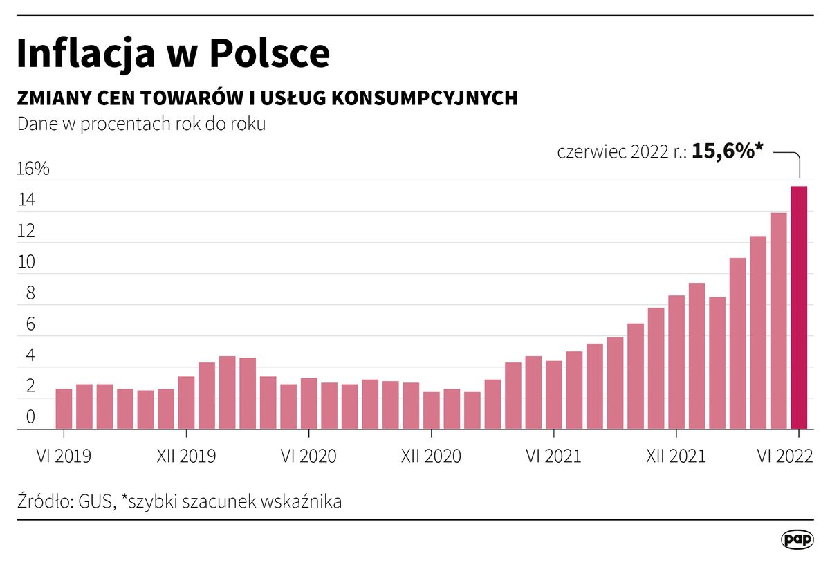 Inflacja w Polsce. Czerwiec 2022