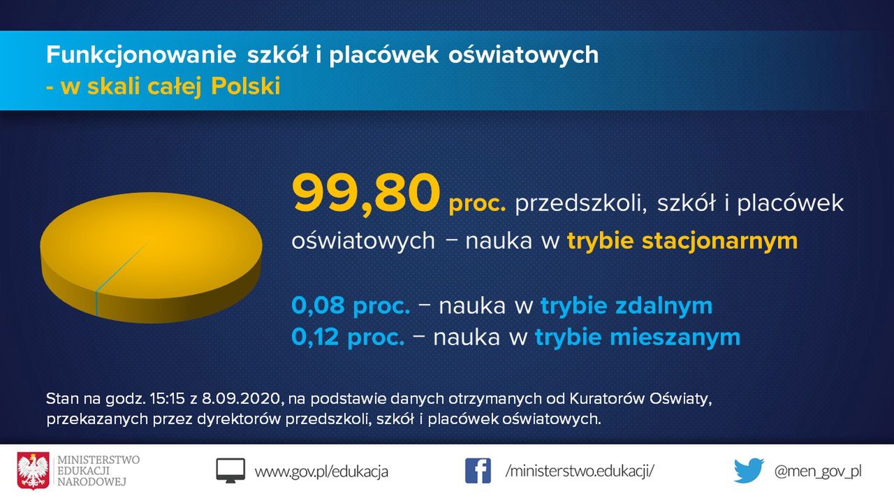 Zamknięte szkoły. MEN informuje: ponad 48 tys. placówek pracuje stacjonarnie