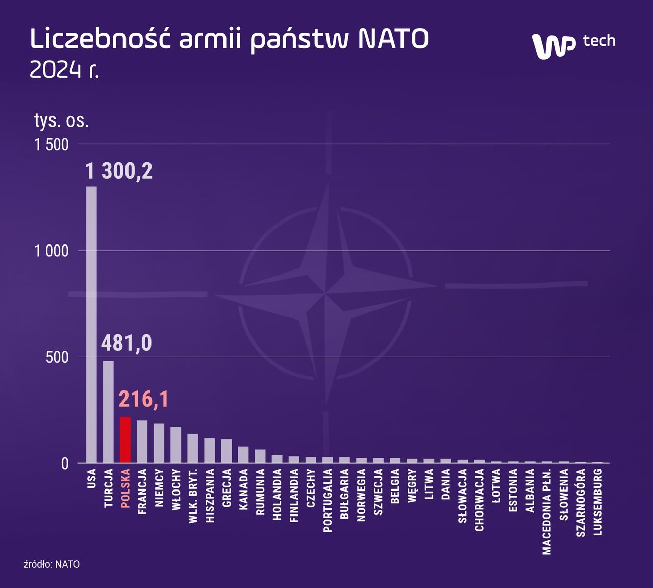 Liczebność polskiej armii na tle państw NATO