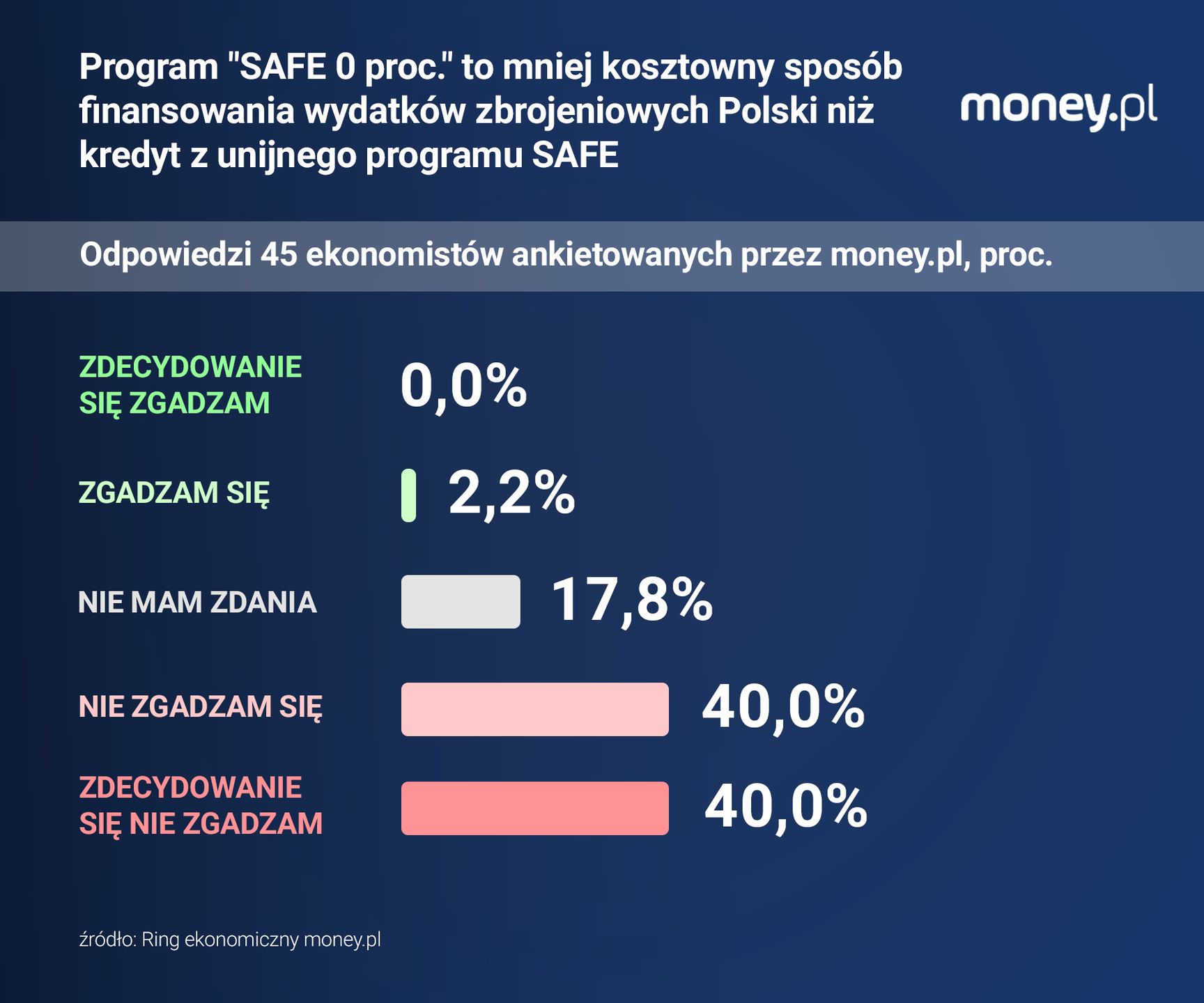 Ankietowani przez money.pl ekonomiści nie wierzą, że "SAFE 0 pro