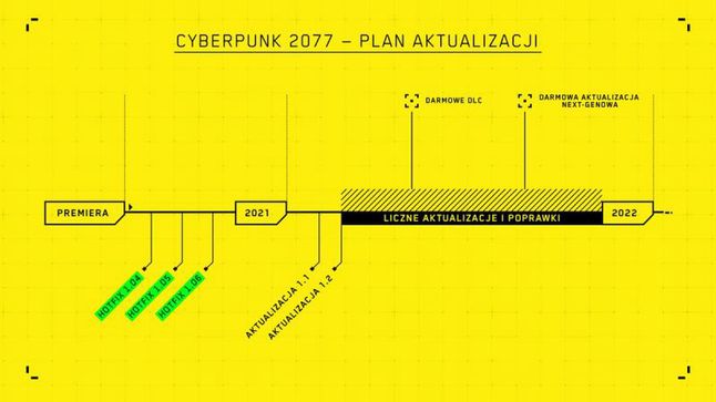 Cyberpunk 2077 - plan aktualizacji