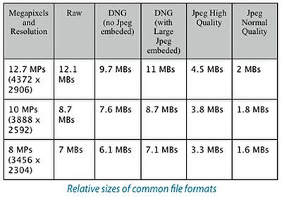 Rozmiar plików RAW, DNG i JPG