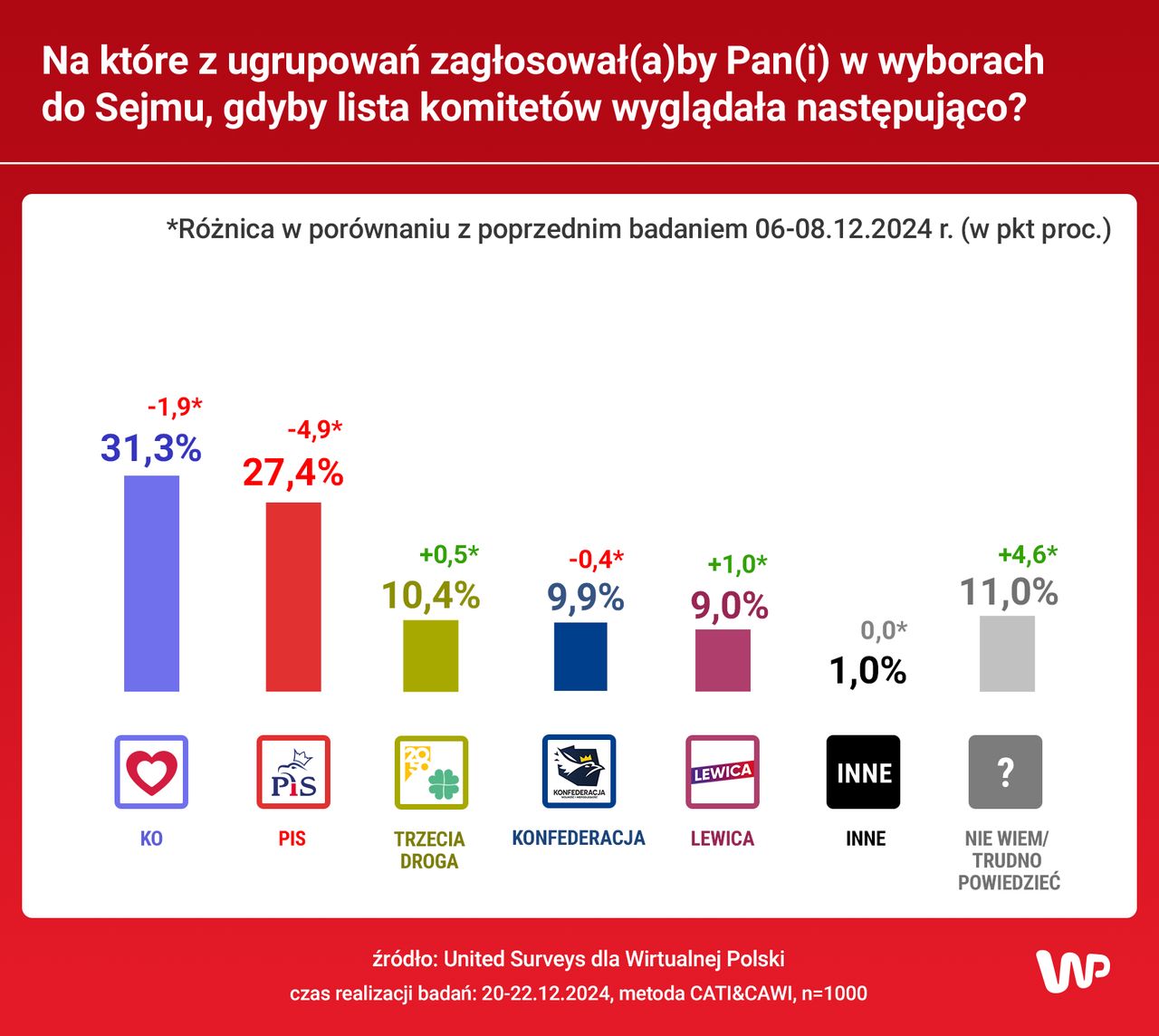 Jak zagłosowaliby Polacy?