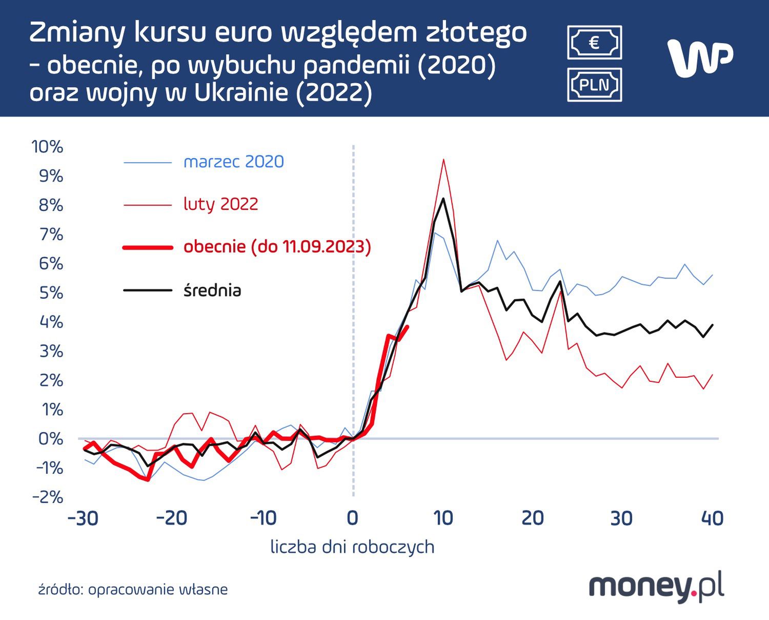 Zmiany kursu euro względem złotego 