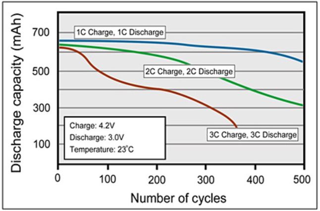 Żywotność baterii zmniejsza się wraz ze zwiększaniem natężenia prądu / Battery University