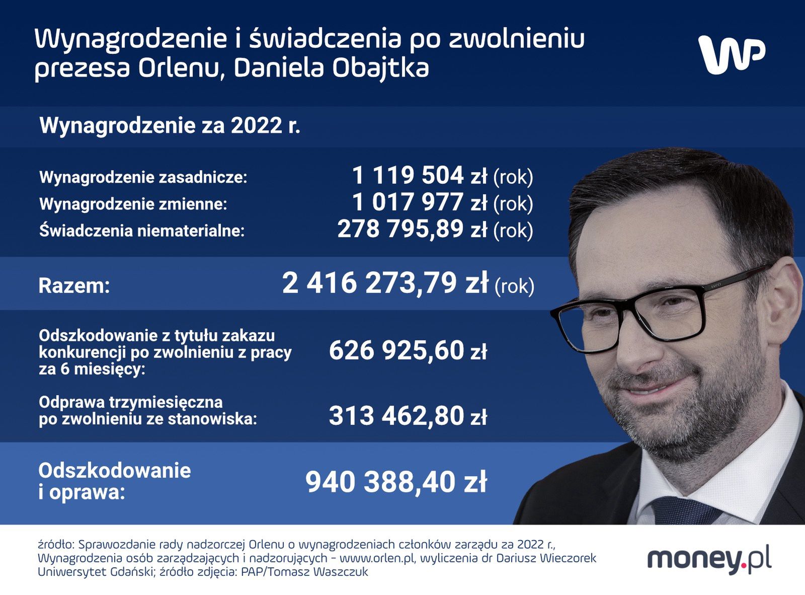 Tyle Orlen płaci prezesowi Obajtkowi